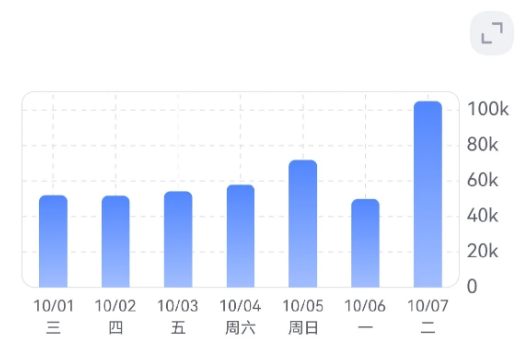 销量没涨，成本先涨！旺季附加费“重锤落地”