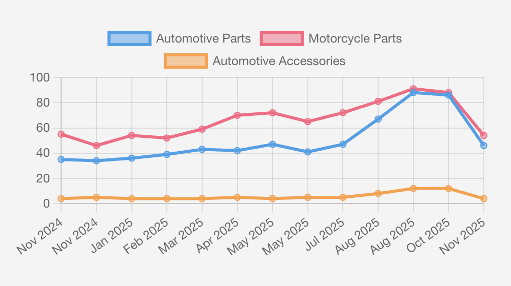 安全装备与电动配件:2025汽摩出海高潜力品类指南